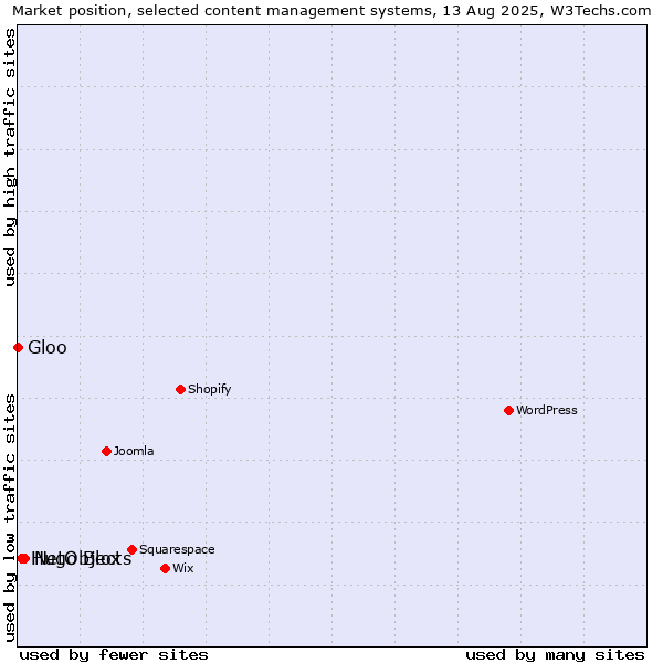 Market position of NetObjects vs. Hugo Blox vs. Gloo