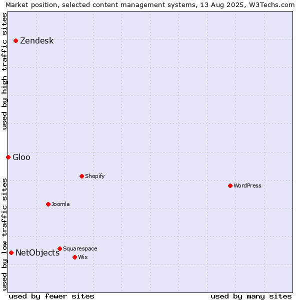 Market position of Zendesk vs. NetObjects vs. Gloo