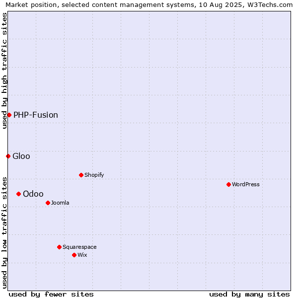 Market position of Odoo vs. PHP-Fusion vs. Gloo