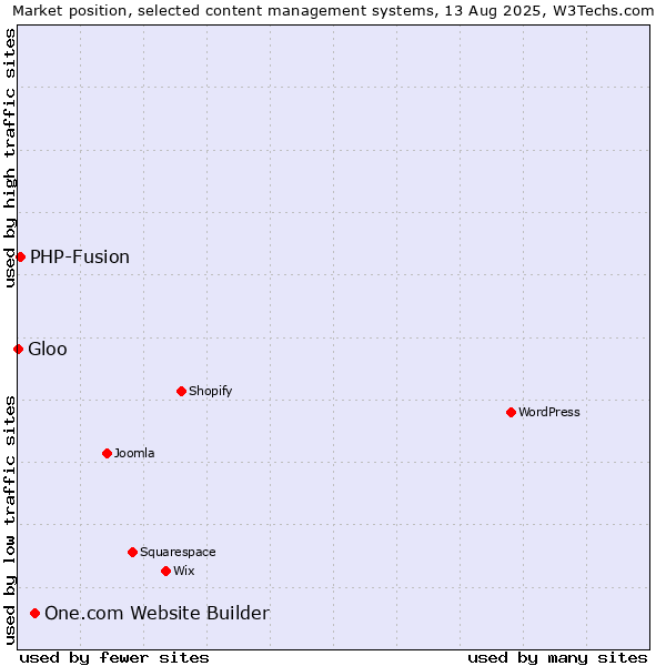 Market position of One.com Website Builder vs. PHP-Fusion vs. Gloo