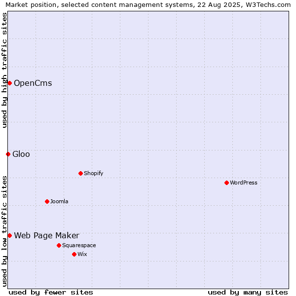 Market position of Web Page Maker vs. OpenCms vs. Gloo