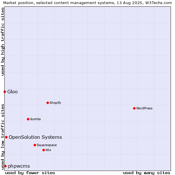 Market position of OpenSolution Systems vs. phpwcms vs. Gloo