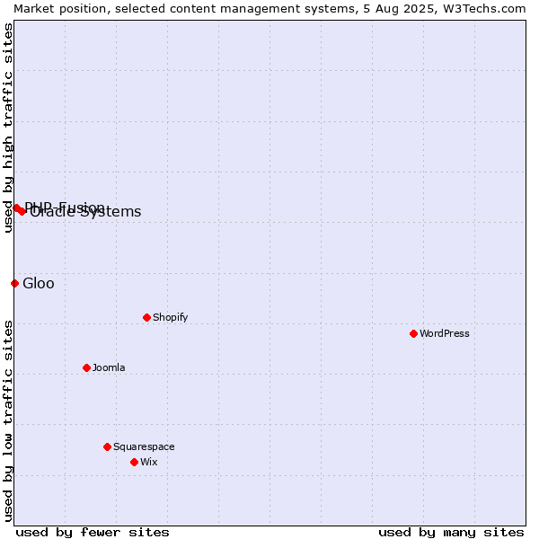 Market position of Oracle Systems vs. PHP-Fusion vs. Gloo