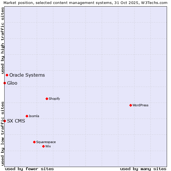 Market position of Oracle Systems vs. SX CMS vs. Gloo