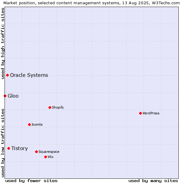 Market position of Tistory vs. Oracle Systems vs. Gloo