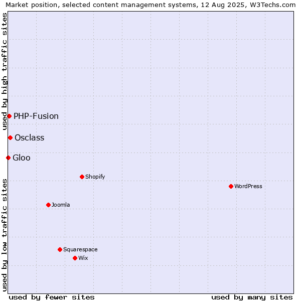 Market position of Osclass vs. PHP-Fusion vs. Gloo