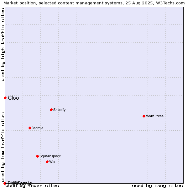 Market position of Gloo vs. Phenomic vs. PHPFox