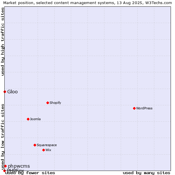Market position of phpwcms vs. Gloo vs. PHPFox