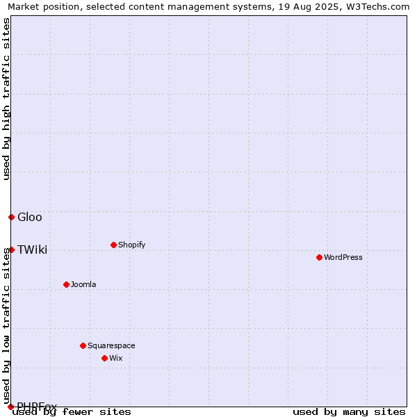 Market position of TWiki vs. Gloo vs. PHPFox