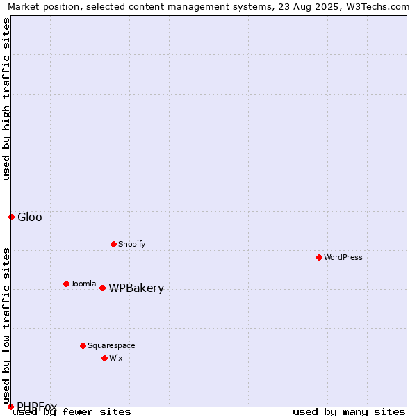 Market position of WPBakery vs. Gloo vs. PHPFox
