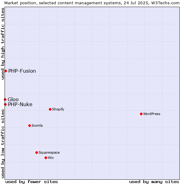 Market position of PHP-Fusion vs. PHP-Nuke vs. Gloo