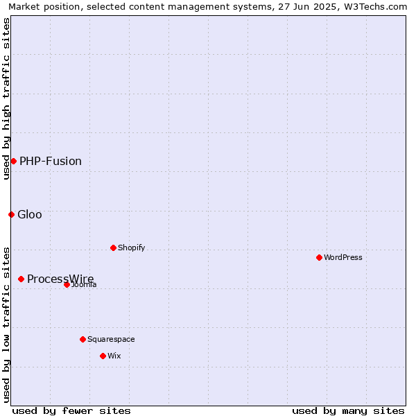 Market position of ProcessWire vs. PHP-Fusion vs. Gloo