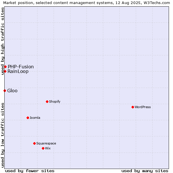 Market position of PHP-Fusion vs. RainLoop vs. Gloo