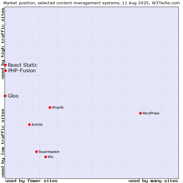 Market position of PHP-Fusion vs. React Static vs. Gloo
