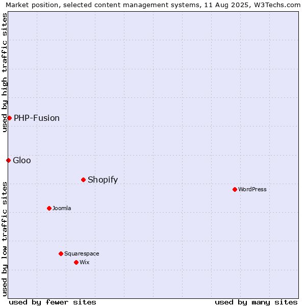 Market position of Shopify vs. PHP-Fusion vs. Gloo