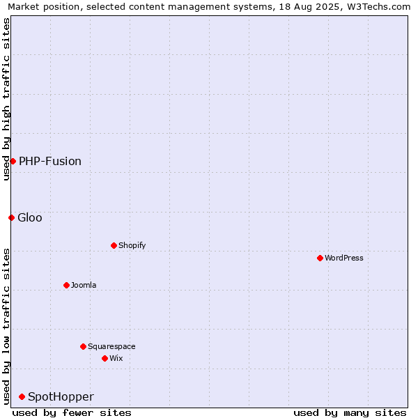 Market position of SpotHopper vs. PHP-Fusion vs. Gloo