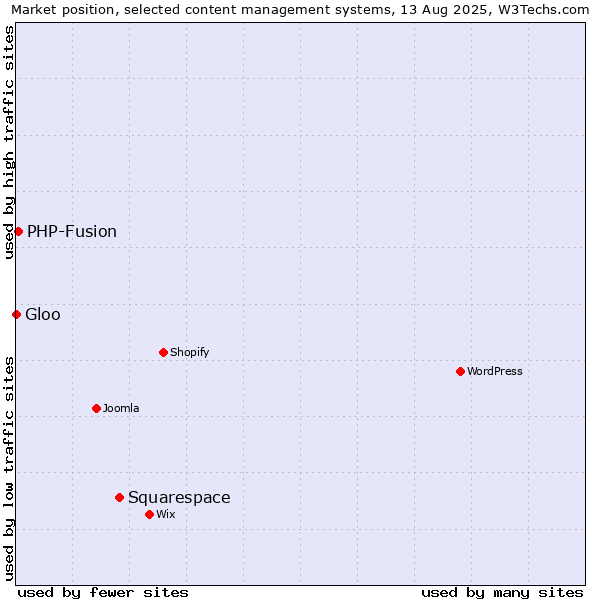 Market position of Squarespace vs. PHP-Fusion vs. Gloo