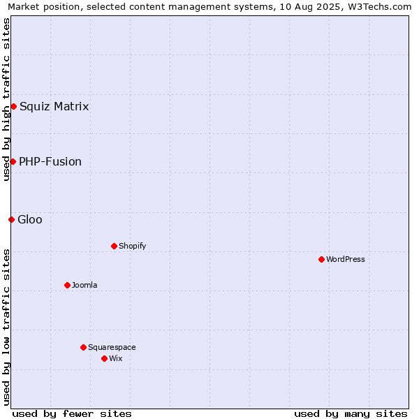 Market position of Squiz Matrix vs. PHP-Fusion vs. Gloo
