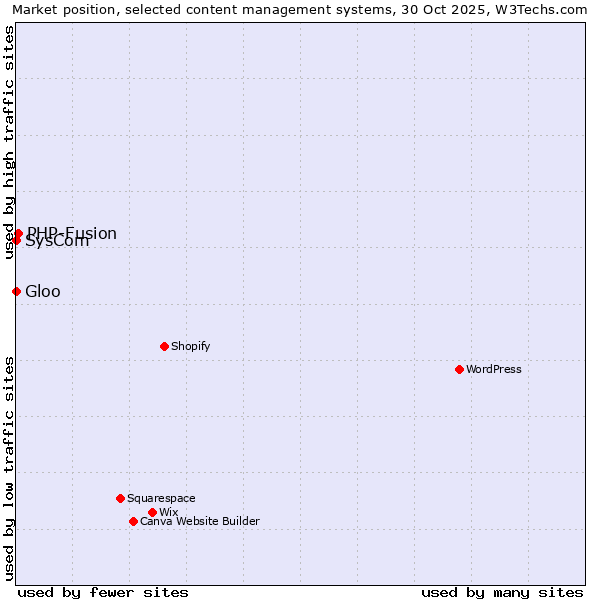 Market position of PHP-Fusion vs. SysCom vs. Gloo