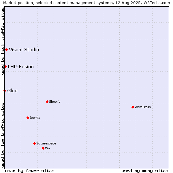 Market position of Visual Studio vs. PHP-Fusion vs. Gloo