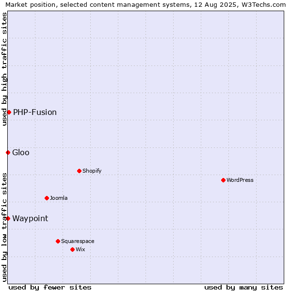 Market position of PHP-Fusion vs. Waypoint vs. Gloo