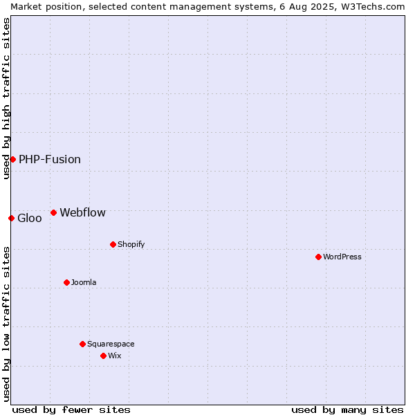 Market position of Webflow vs. PHP-Fusion vs. Gloo