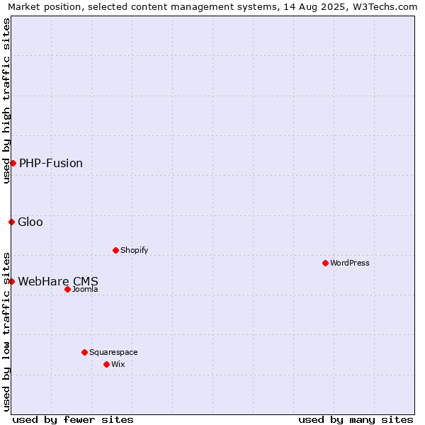 Market position of PHP-Fusion vs. Gloo vs. WebHare CMS