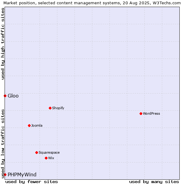 Market position of PHPMyWind vs. Gloo