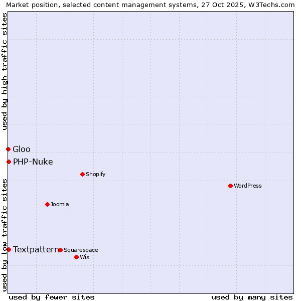 Market position of Textpattern vs. PHP-Nuke vs. Gloo