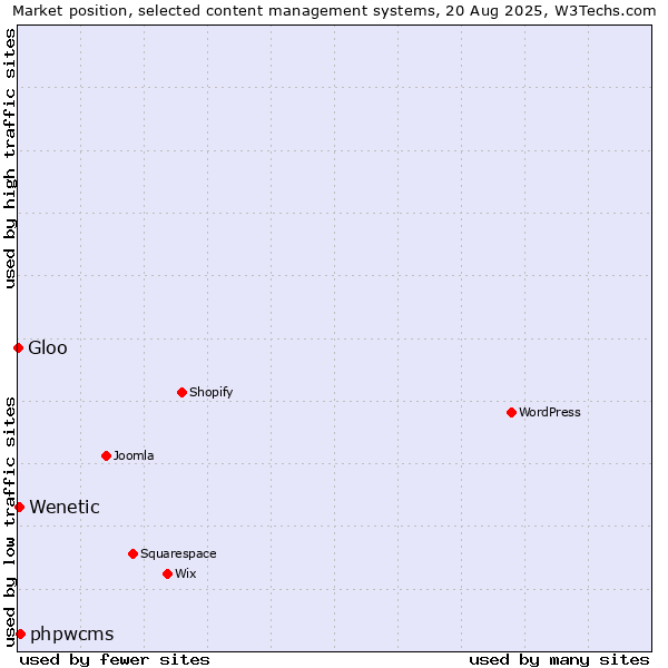 Market position of phpwcms vs. Wenetic vs. Gloo