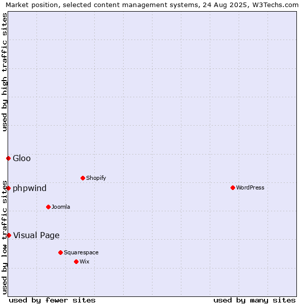 Market position of Visual Page vs. phpwind vs. Gloo