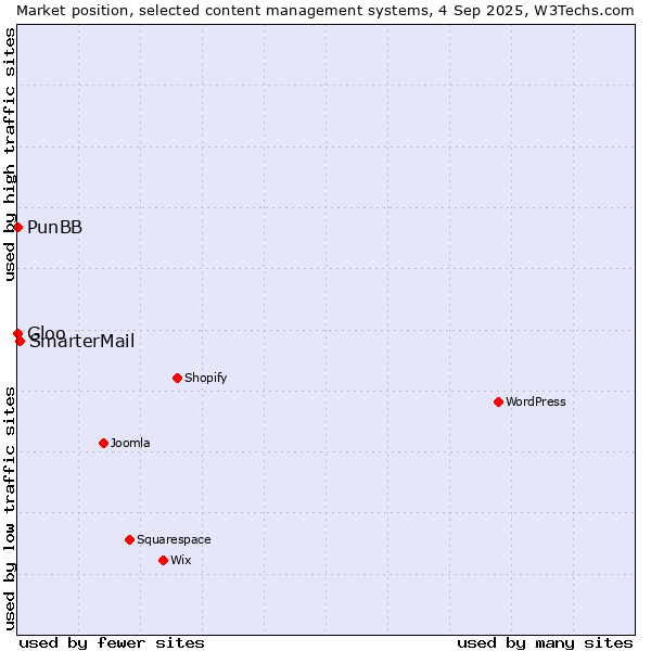 Market position of SmarterMail vs. PunBB vs. Gloo
