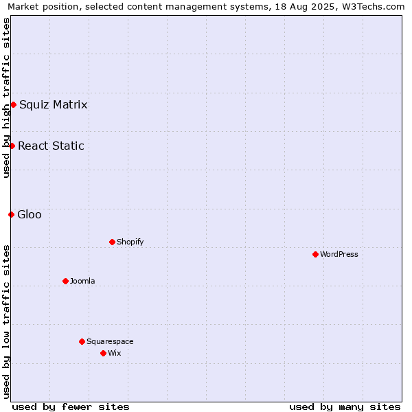 Market position of Squiz Matrix vs. React Static vs. Gloo