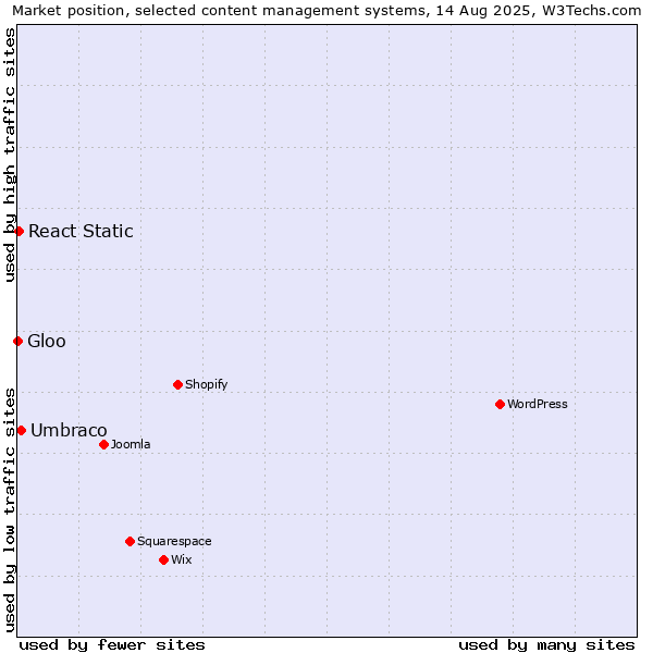 Market position of Umbraco vs. React Static vs. Gloo