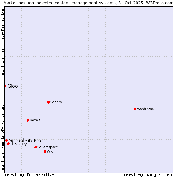 Market position of Tistory vs. SchoolSitePro vs. Gloo