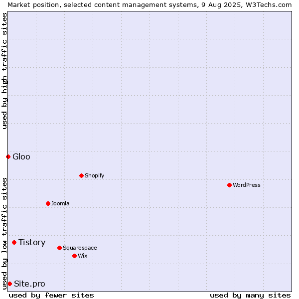 Market position of Tistory vs. Site.pro vs. Gloo
