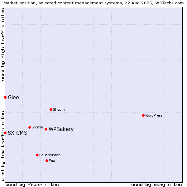 Market position of WPBakery vs. SX CMS vs. Gloo