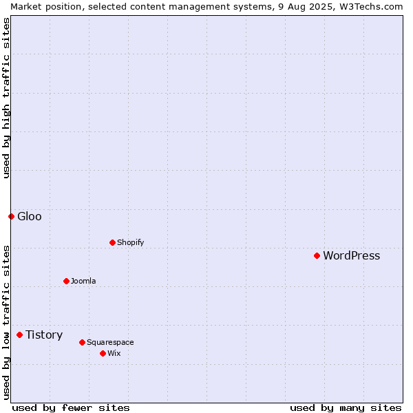 Market position of WordPress vs. Tistory vs. Gloo