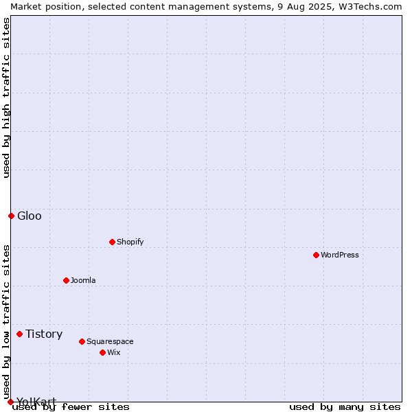 Market position of Tistory vs. Gloo vs. Yo!Kart
