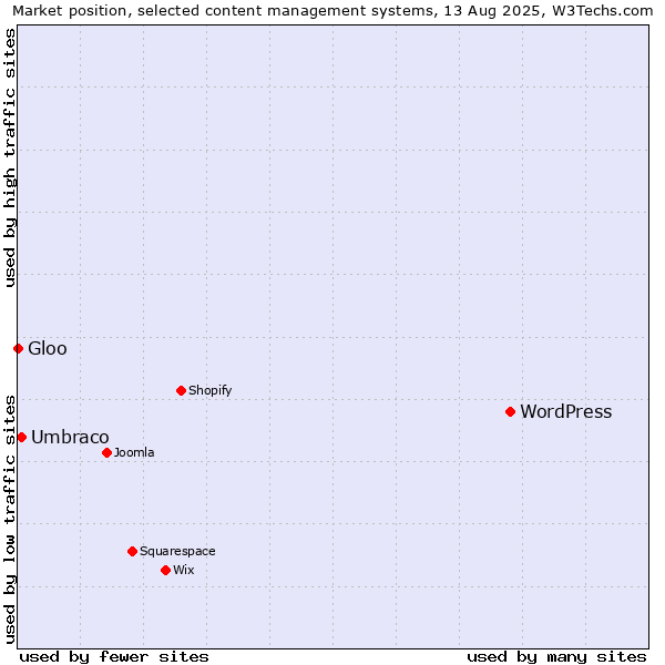 Market position of WordPress vs. Umbraco vs. Gloo
