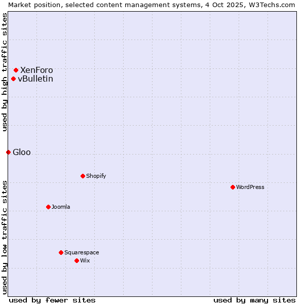 Market position of XenForo vs. vBulletin vs. Gloo