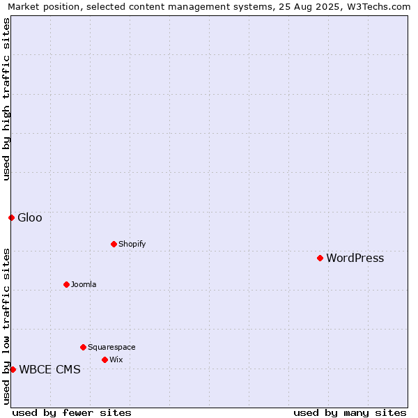 Market position of WordPress vs. WBCE CMS vs. Gloo