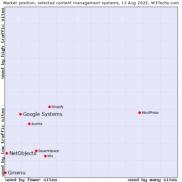 Market position of Google Systems vs. NetObjects vs. Gmenu