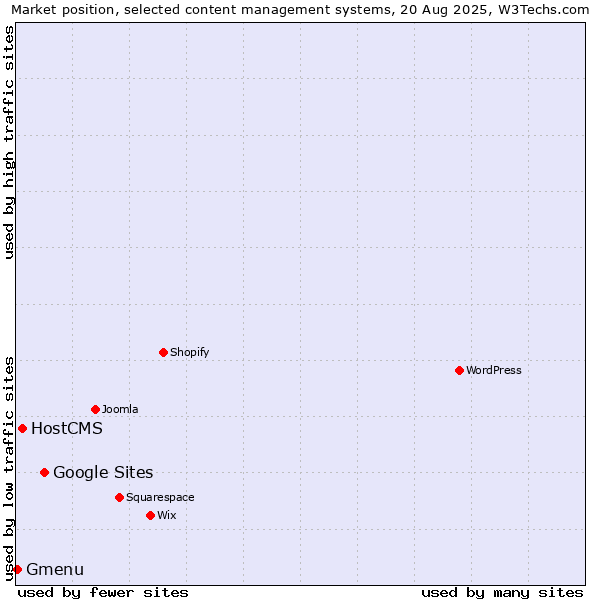 Market position of Google Sites vs. HostCMS vs. Gmenu