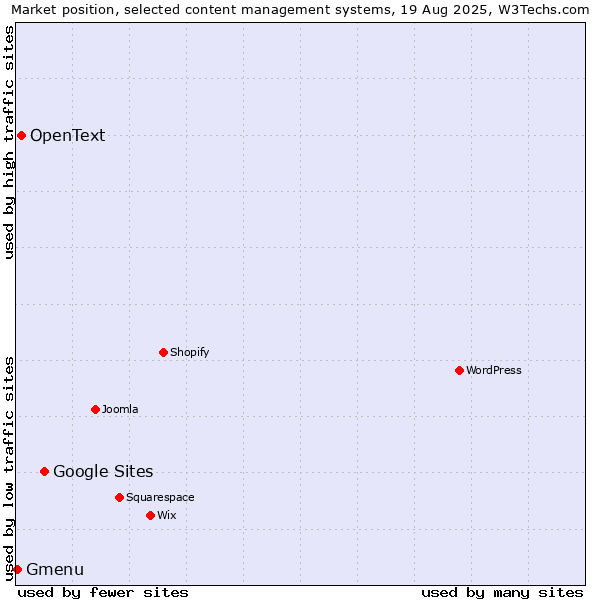 Market position of Google Sites vs. OpenText vs. Gmenu