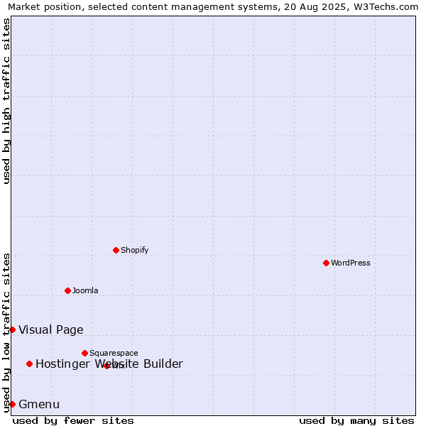 Market position of Hostinger Website Builder vs. Visual Page vs. Gmenu
