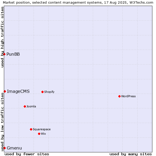 Market position of ImageCMS vs. Gmenu vs. PunBB