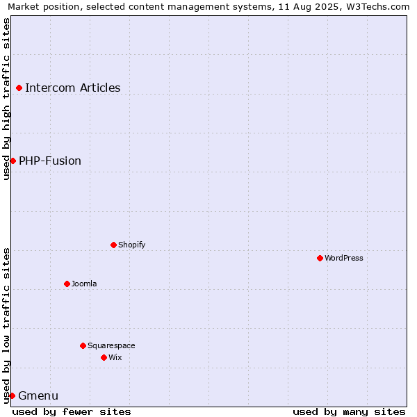 Market position of Intercom Articles vs. PHP-Fusion vs. Gmenu
