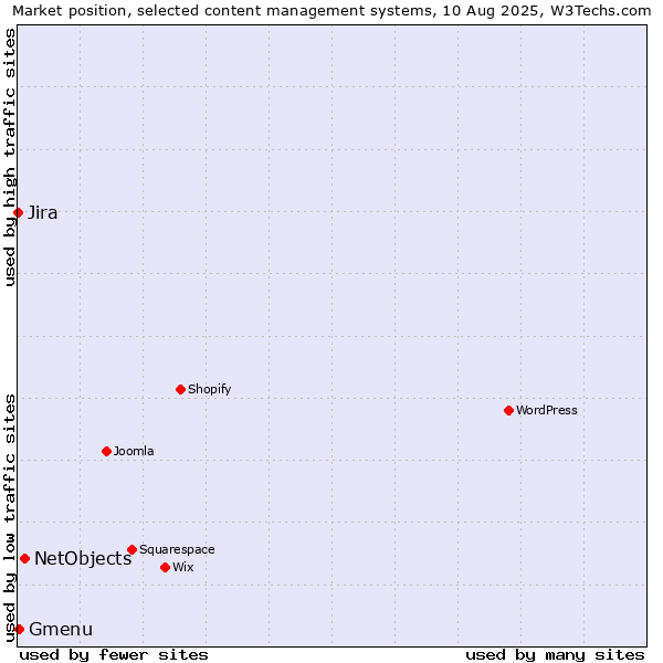 Market position of NetObjects vs. Gmenu vs. Jira