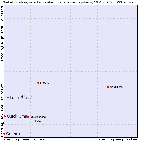Market position of LearnPress vs. Quick.Cms vs. Gmenu